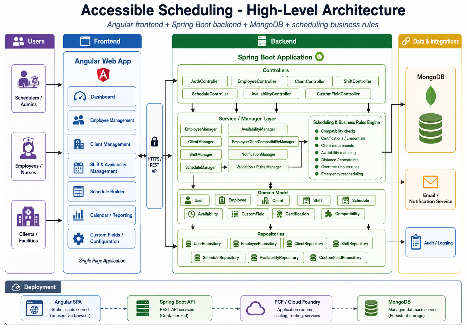 Accessible Scheduling high-level architecture showing users, the Angular front end, Spring Boot controllers and managers, scheduling rules, MongoDB, integrations, and Cloud Foundry deployment